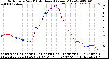 Milwaukee Weather Outdoor Temp / Dew Point<br>by Minute<br>(24 Hours) (Alternate)