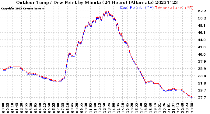 Milwaukee Weather Outdoor Temp / Dew Point<br>by Minute<br>(24 Hours) (Alternate)