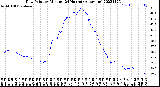 Milwaukee Weather Dew Point<br>by Minute<br>(24 Hours) (Alternate)