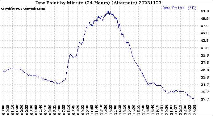 Milwaukee Weather Dew Point<br>by Minute<br>(24 Hours) (Alternate)