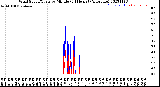 Milwaukee Weather Wind Speed/Gusts<br>by Minute<br>(24 Hours) (Alternate)