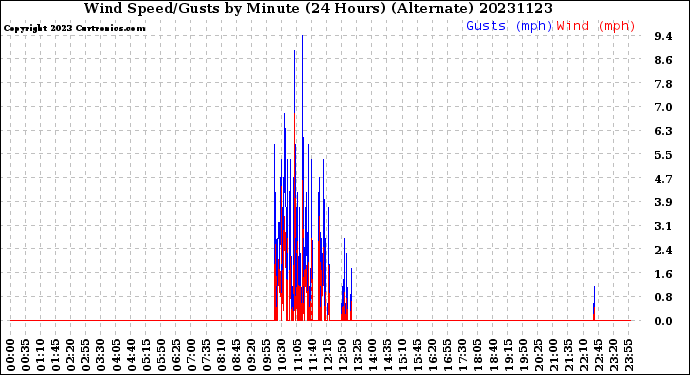 Milwaukee Weather Wind Speed/Gusts<br>by Minute<br>(24 Hours) (Alternate)