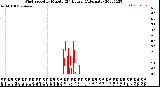 Milwaukee Weather Wind Speed<br>by Minute<br>(24 Hours) (Alternate)