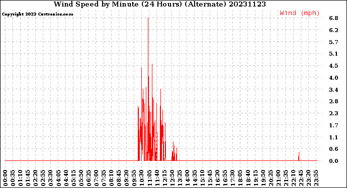 Milwaukee Weather Wind Speed<br>by Minute<br>(24 Hours) (Alternate)