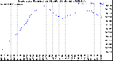 Milwaukee Weather Barometric Pressure<br>per Minute<br>(24 Hours)