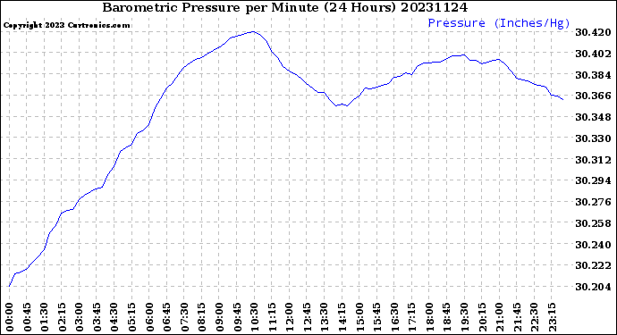 Milwaukee Weather Barometric Pressure<br>per Minute<br>(24 Hours)