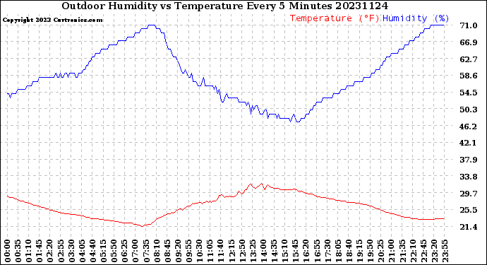 Milwaukee Weather Outdoor Humidity<br>vs Temperature<br>Every 5 Minutes