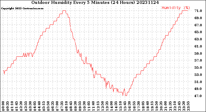 Milwaukee Weather Outdoor Humidity<br>Every 5 Minutes<br>(24 Hours)