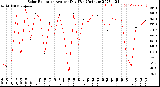 Milwaukee Weather Solar Radiation<br>Avg per Day W/m2/minute