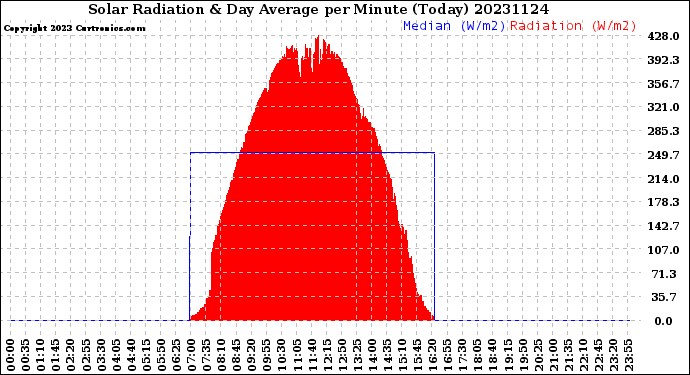 Milwaukee Weather Solar Radiation<br>& Day Average<br>per Minute<br>(Today)