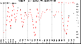 Milwaukee Weather Solar Radiation<br>per Day KW/m2