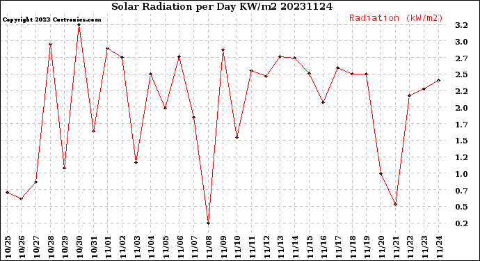 Milwaukee Weather Solar Radiation<br>per Day KW/m2