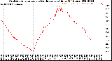 Milwaukee Weather Outdoor Temperature<br>vs Heat Index<br>per Minute<br>(24 Hours)