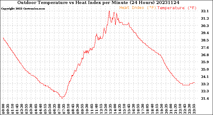 Milwaukee Weather Outdoor Temperature<br>vs Heat Index<br>per Minute<br>(24 Hours)