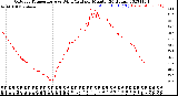 Milwaukee Weather Outdoor Temperature<br>vs Wind Chill<br>per Minute<br>(24 Hours)