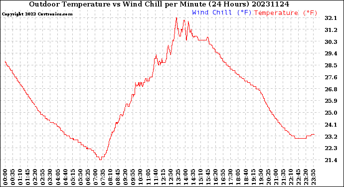 Milwaukee Weather Outdoor Temperature<br>vs Wind Chill<br>per Minute<br>(24 Hours)