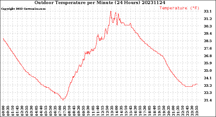 Milwaukee Weather Outdoor Temperature<br>per Minute<br>(24 Hours)