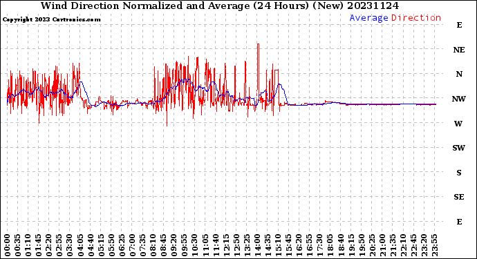 Milwaukee Weather Wind Direction<br>Normalized and Average<br>(24 Hours) (New)