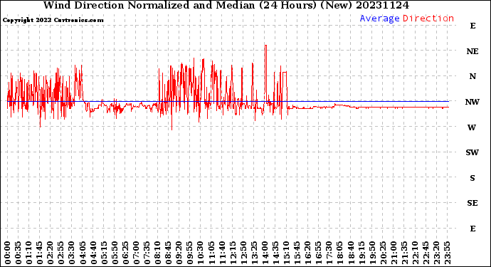 Milwaukee Weather Wind Direction<br>Normalized and Median<br>(24 Hours) (New)