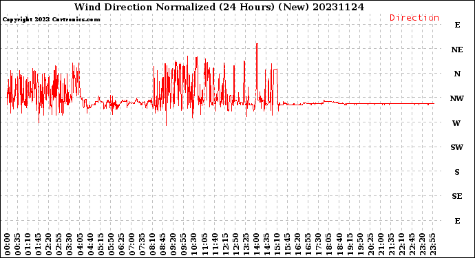 Milwaukee Weather Wind Direction<br>Normalized<br>(24 Hours) (New)