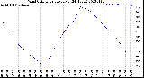 Milwaukee Weather Wind Chill<br>Hourly Average<br>(24 Hours)