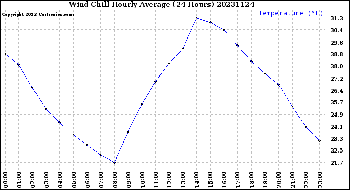 Milwaukee Weather Wind Chill<br>Hourly Average<br>(24 Hours)