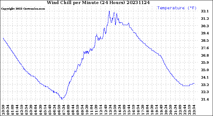 Milwaukee Weather Wind Chill<br>per Minute<br>(24 Hours)