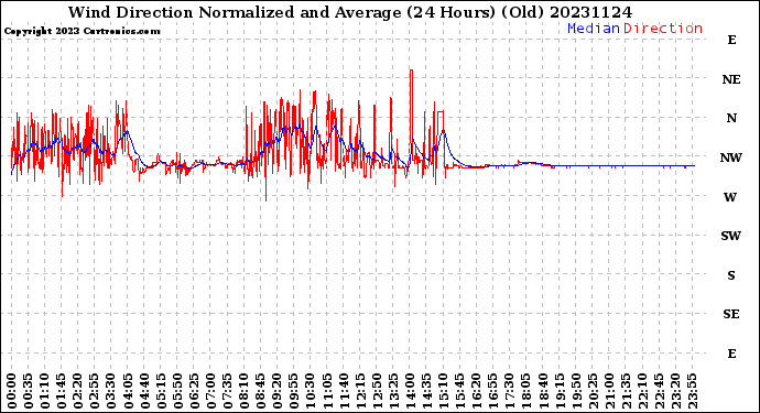 Milwaukee Weather Wind Direction<br>Normalized and Average<br>(24 Hours) (Old)