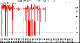 Milwaukee Weather Wind Direction<br>(24 Hours) (Raw)