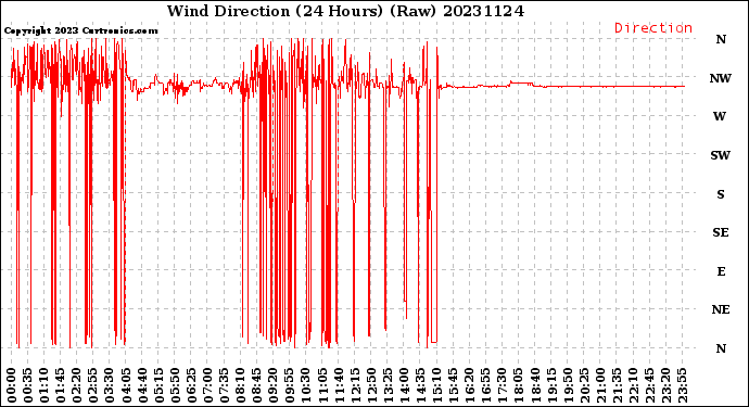 Milwaukee Weather Wind Direction<br>(24 Hours) (Raw)