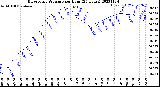 Milwaukee Weather Barometric Pressure<br>per Hour<br>(24 Hours)