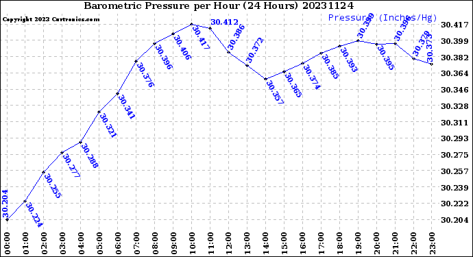 Milwaukee Weather Barometric Pressure<br>per Hour<br>(24 Hours)