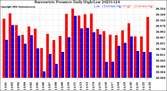 Milwaukee Weather Barometric Pressure<br>Daily High/Low