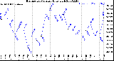 Milwaukee Weather Barometric Pressure<br>Daily High