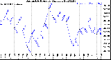 Milwaukee Weather Barometric Pressure<br>Daily Low