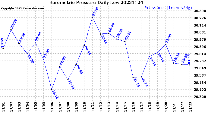 Milwaukee Weather Barometric Pressure<br>Daily Low