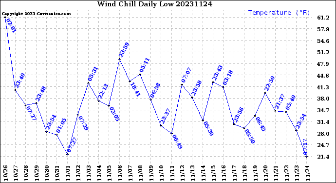 Milwaukee Weather Wind Chill<br>Daily Low