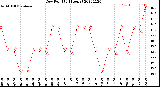 Milwaukee Weather Dew Point<br>(24 Hours)