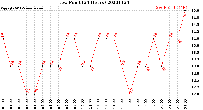 Milwaukee Weather Dew Point<br>(24 Hours)