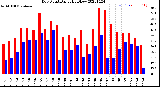 Milwaukee Weather Dew Point<br>Daily High/Low