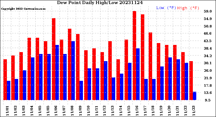 Milwaukee Weather Dew Point<br>Daily High/Low