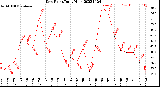 Milwaukee Weather Dew Point<br>Daily High