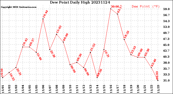 Milwaukee Weather Dew Point<br>Daily High