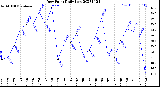 Milwaukee Weather Dew Point<br>Daily Low