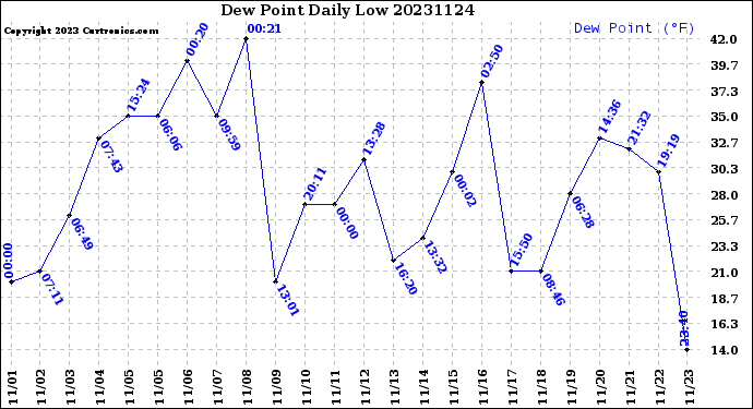 Milwaukee Weather Dew Point<br>Daily Low