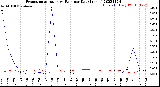 Milwaukee Weather Evapotranspiration<br>vs Rain per Day<br>(Inches)