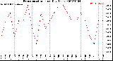 Milwaukee Weather Evapotranspiration<br>per Day (Inches)