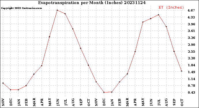 Milwaukee Weather Evapotranspiration<br>per Month (Inches)