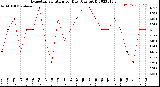 Milwaukee Weather Evapotranspiration<br>per Day (Ozs sq/ft)