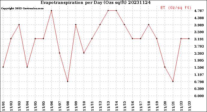 Milwaukee Weather Evapotranspiration<br>per Day (Ozs sq/ft)